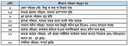 এই তালিকায় অনুভূত পরিশ্রম স্কেলের বোর্গ রেটিং এর মান উল্লেখ করা হয়েছে