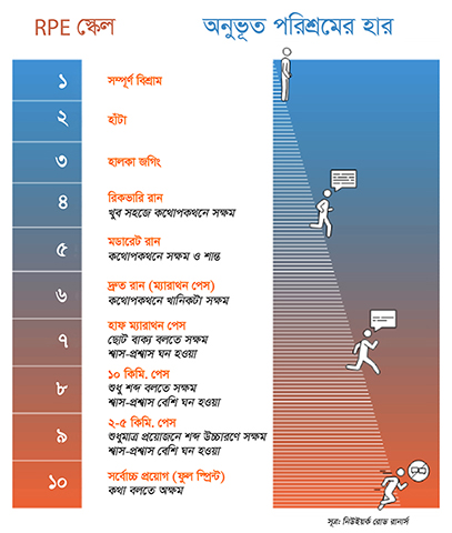 অনুভূত পরিশ্রমের হার